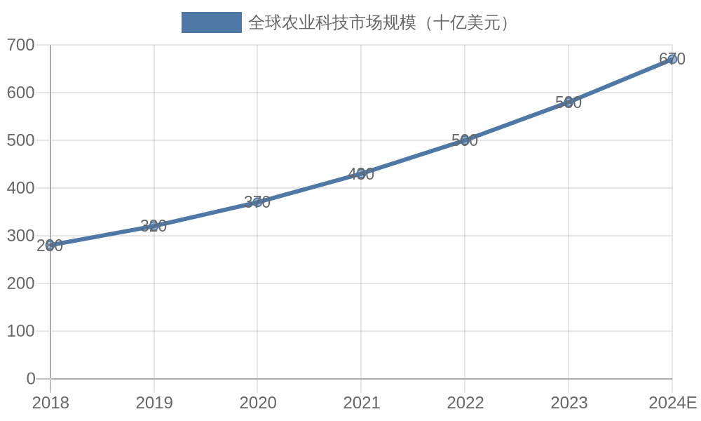 全球农业科技市场规模趋势