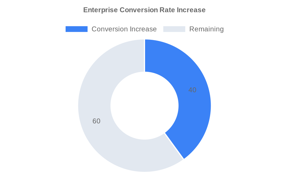 Statistical Chart