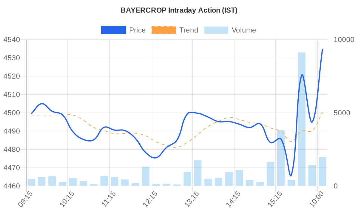 BAYERCROP Price vs Volume Chart