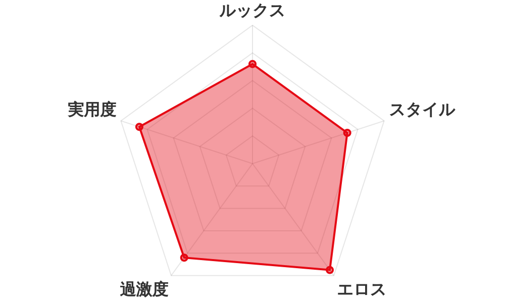 評価レーダーチャート