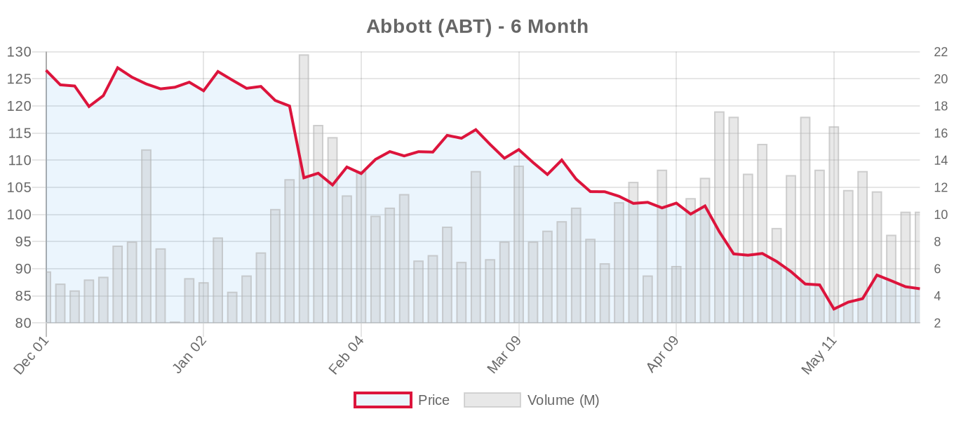 ABT 6-Month Chart