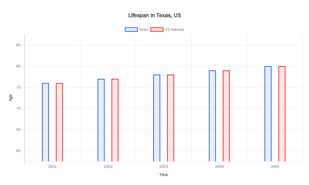 Lifespan in New York from 1959 to 1965
