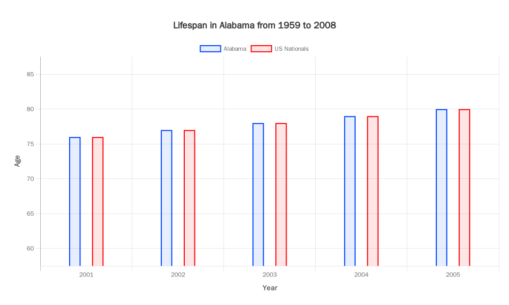 Lifespan in Alabama from 1959 to 2008