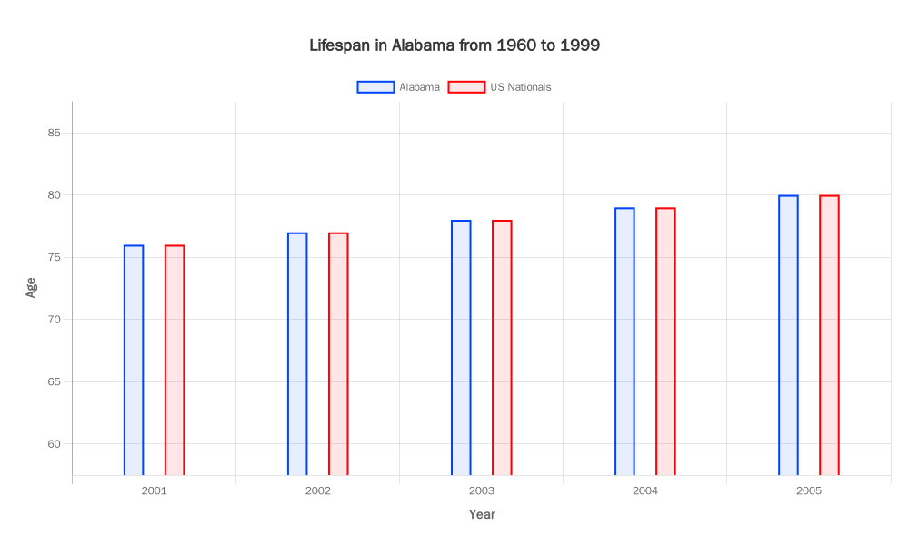 Lifespan in Alabama from 1960 to 1999