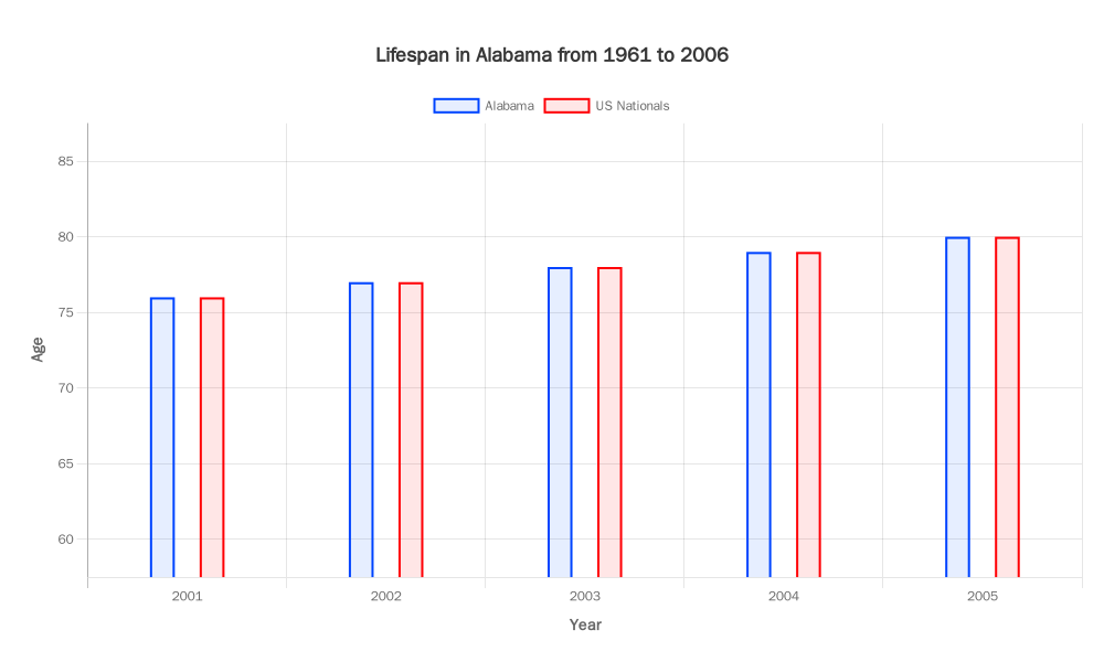 Lifespan in Alabama from 1961 to 2006