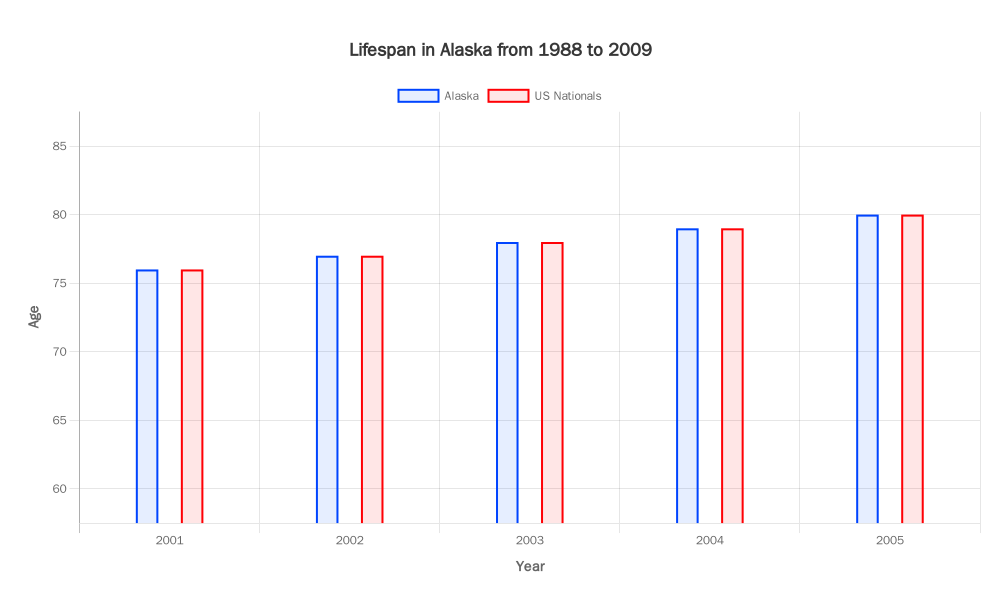 Lifespan in Alaska from 1988 to 2009