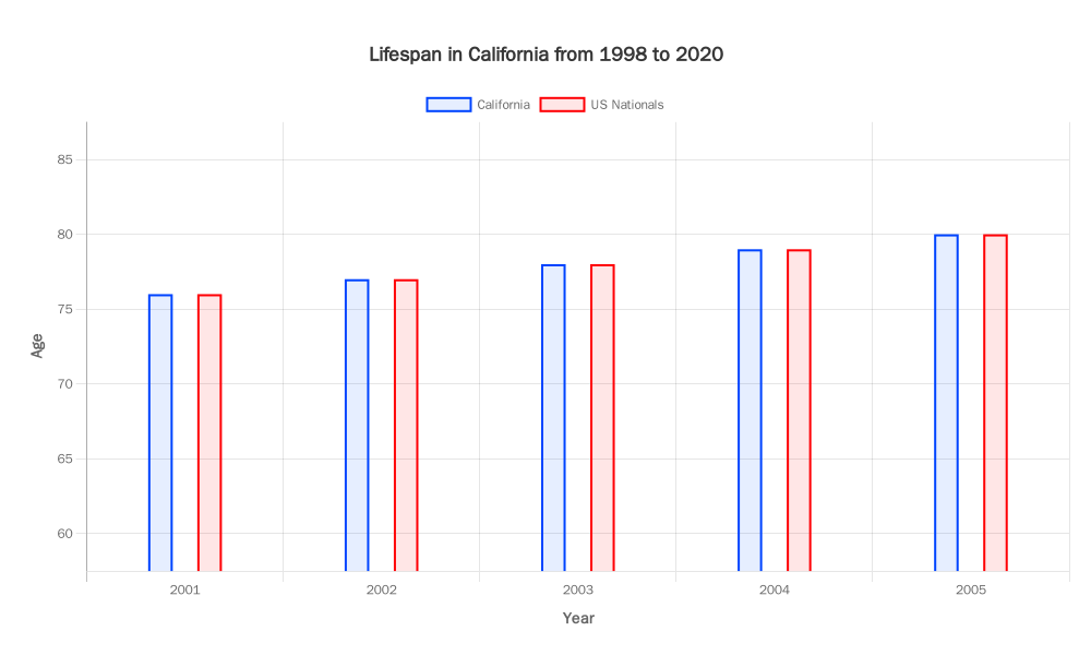 Lifespan in California from 1998 to 2020