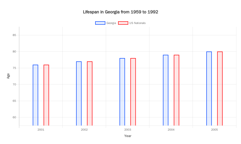 Lifespan in Georgia from 1959 to 1992