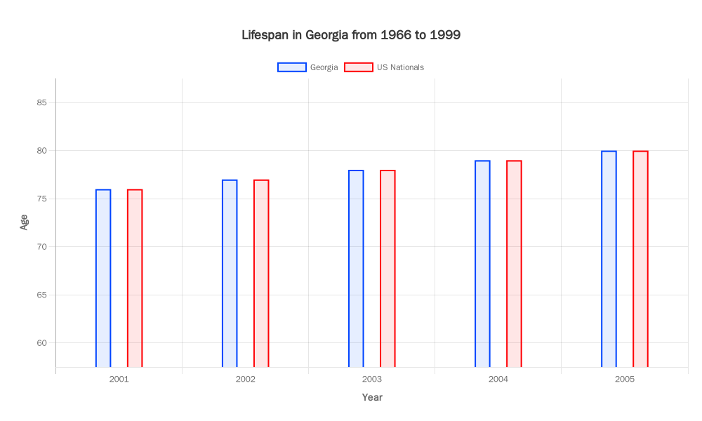 Lifespan in Georgia from 1966 to 1999