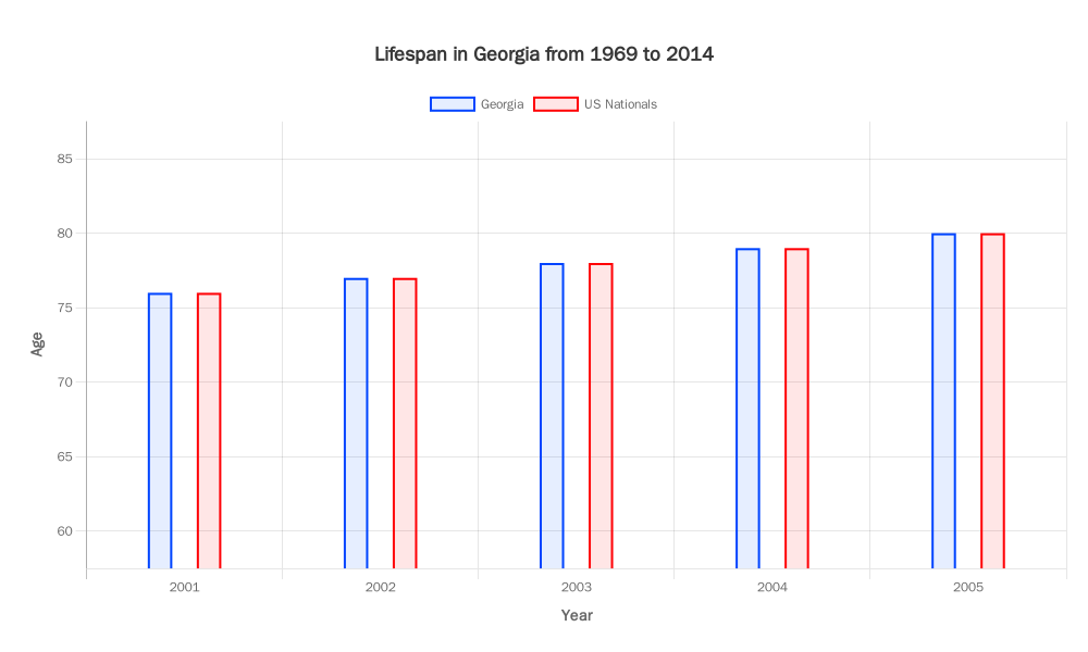 Lifespan in Georgia from 1969 to 2014