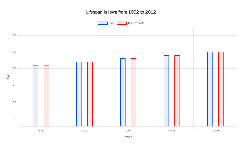 Lifespan in Iowa from 1992 to 2012