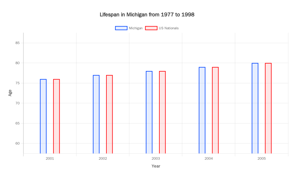 Lifespan in Michigan from 1977 to 1998