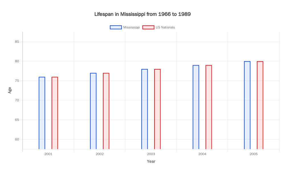 Lifespan in Mississippi from 1966 to 1989