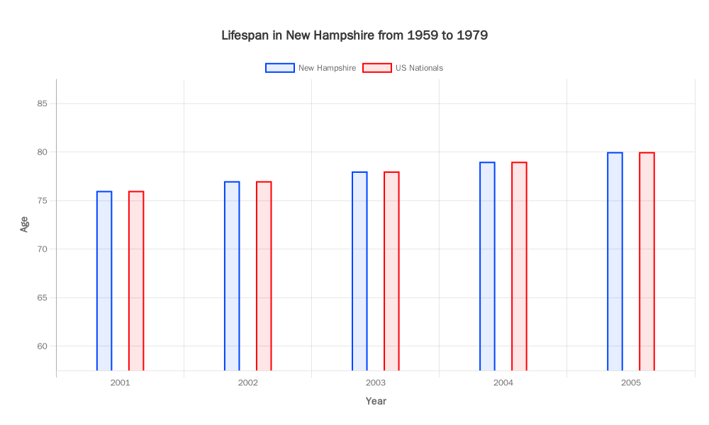 Lifespan in New Hampshire from 1959 to 1979