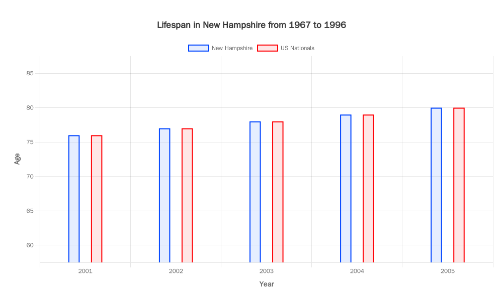 Lifespan in New Hampshire from 1967 to 1996