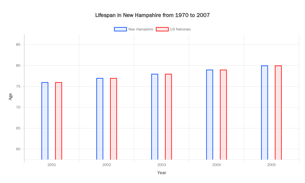 Lifespan in New Hampshire from 1970 to 2007