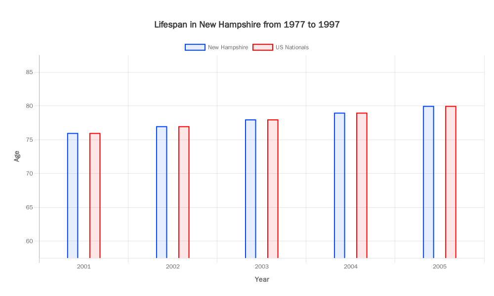 Lifespan in New Hampshire from 1977 to 1997