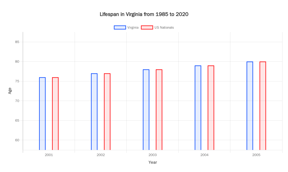Lifespan in Virginia from 1985 to 2020