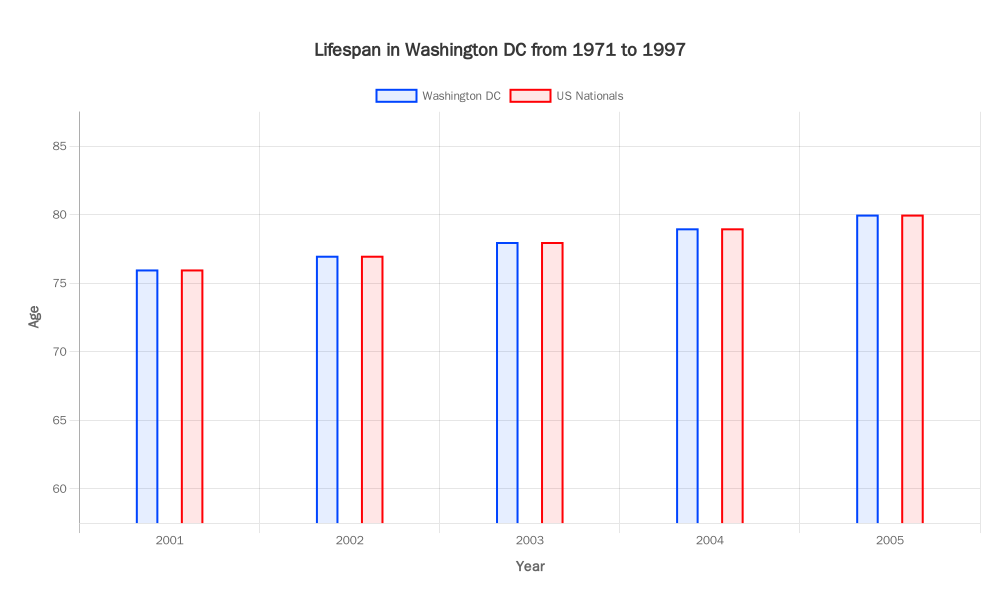 Lifespan in Washington DC from 1971 to 1997