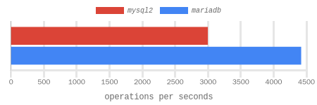 select 20 * int, 20 * varchar(32) using execute benchmark results