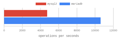 select 100 int - BINARY benchmark results