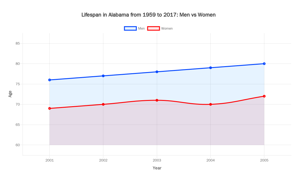 Lifespan in Alabama from 1959 to 2017: Men vs Women