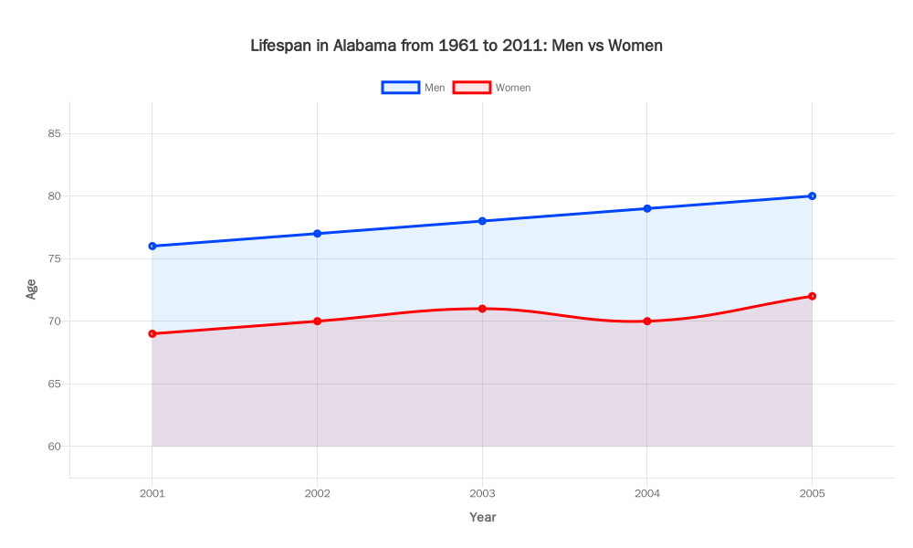 Lifespan in Alabama from 1961 to 2011: Men vs Women