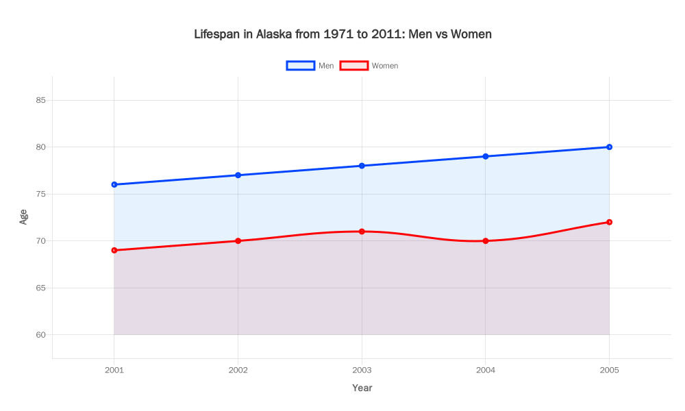 Lifespan in Alaska from 1971 to 2011: Men vs Women