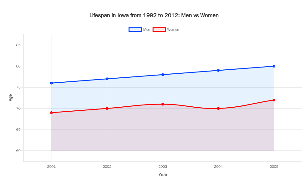 Lifespan in Iowa from 1992 to 2012: Men vs Women