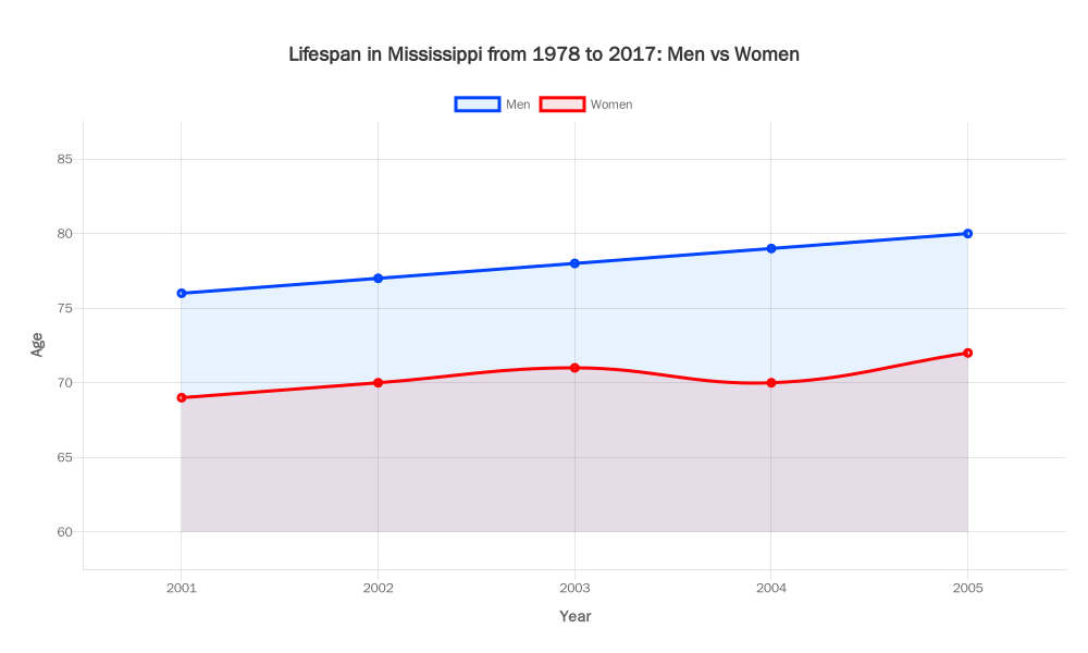 Lifespan in Mississippi from 1978 to 2017: Men vs Women