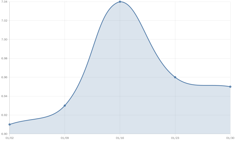 30-Year Mortgage Rates Chart