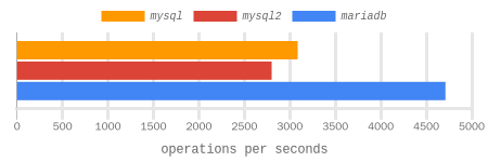 select 20 * int, 20 * varchar(32) benchmark results