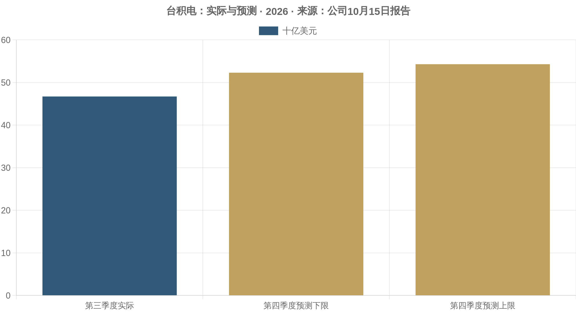 台积电收入:实际结果与企业预测