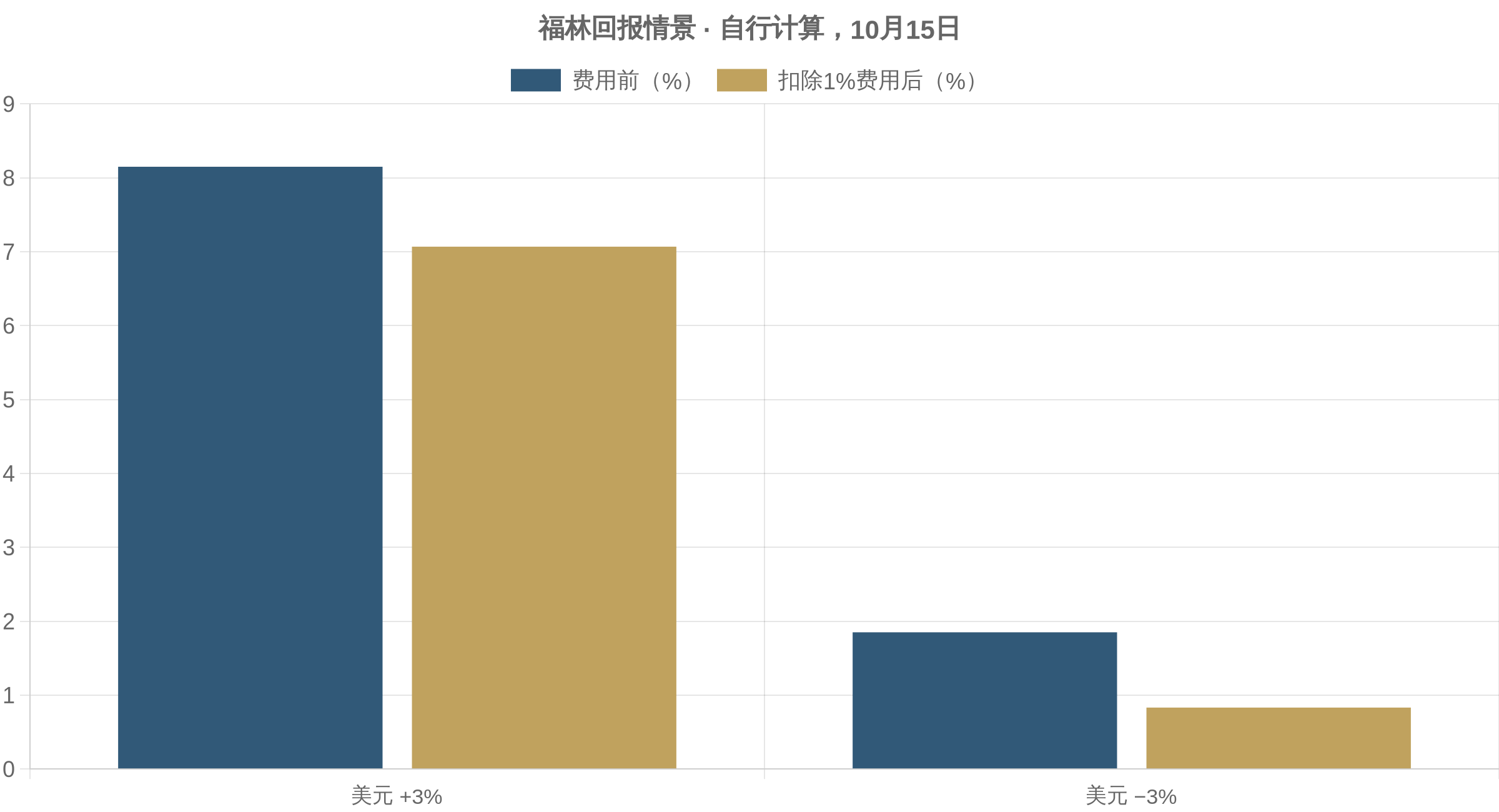 福林回报:自行构建的汇率与费用情景