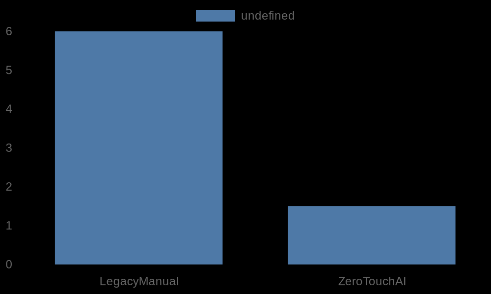 A minimalist, dark-themed bar chart comparing the average enterprise sales cycle duration in months between legacy manual compliance systems and zero-touch data privacy architecture, showing a 75% reduction in time-to-close.