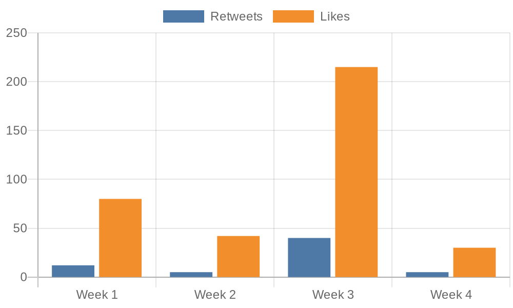 Chart with retweets and likes