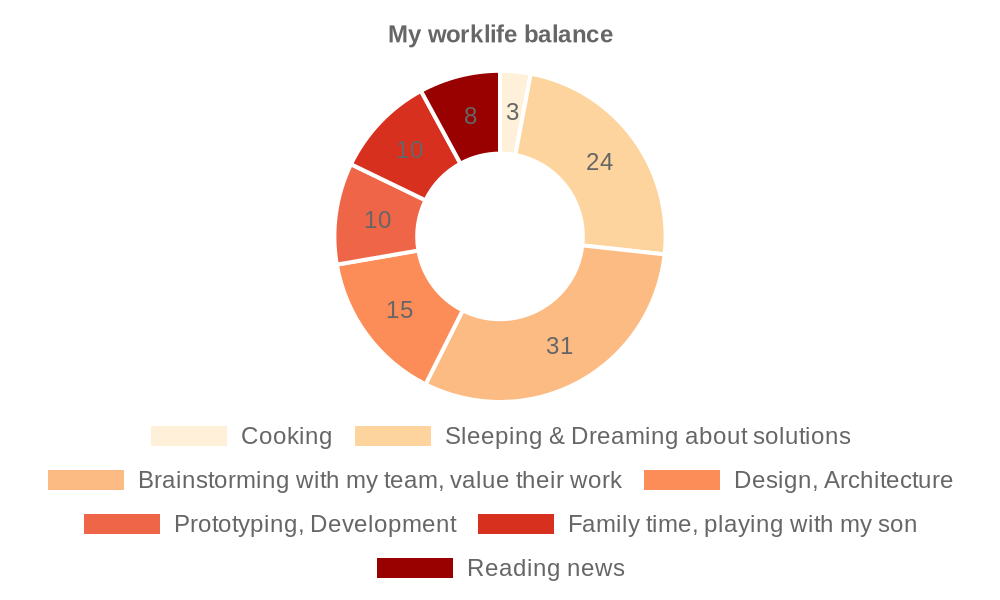 My work life Balance