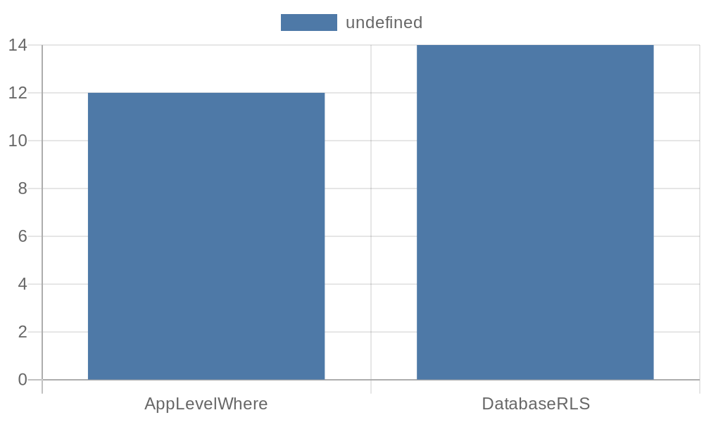 A minimalist bar chart comparing query latency between application-level WHERE clauses and database-level RLS policies, demonstrating negligible overhead at high scale.
