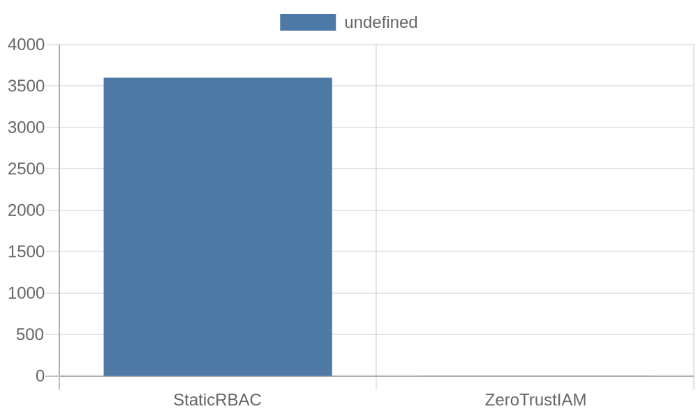 Architectural diagram comparing static RBAC operational latency versus dynamic zero-trust IAM provisioning speeds in remote engineering teams