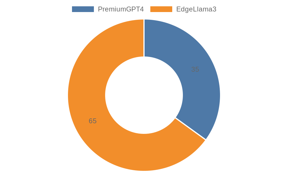 A high-contrast architectural diagram illustrating a dynamic model routing middleware that redirects API traffic between premium LLMs and edge LLMs based on a real-time token consumption threshold and tenant ROI limits.
