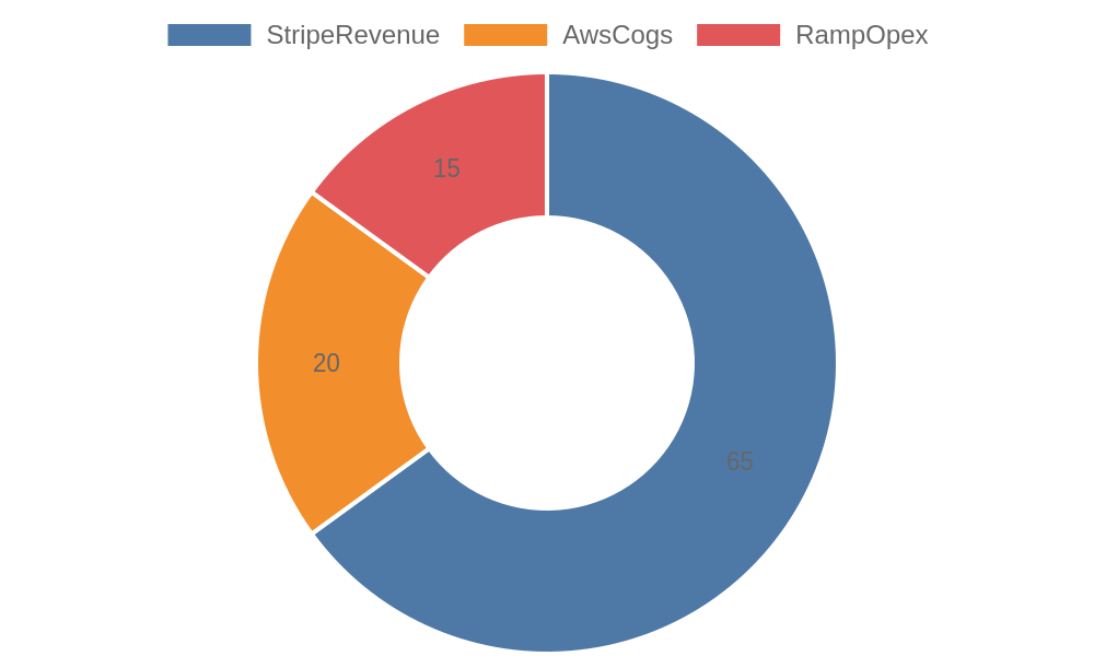 Architectural diagram showing event-driven financial data flow from Stripe, AWS, and Ramp into an n8n orchestration layer and Supabase data warehouse.