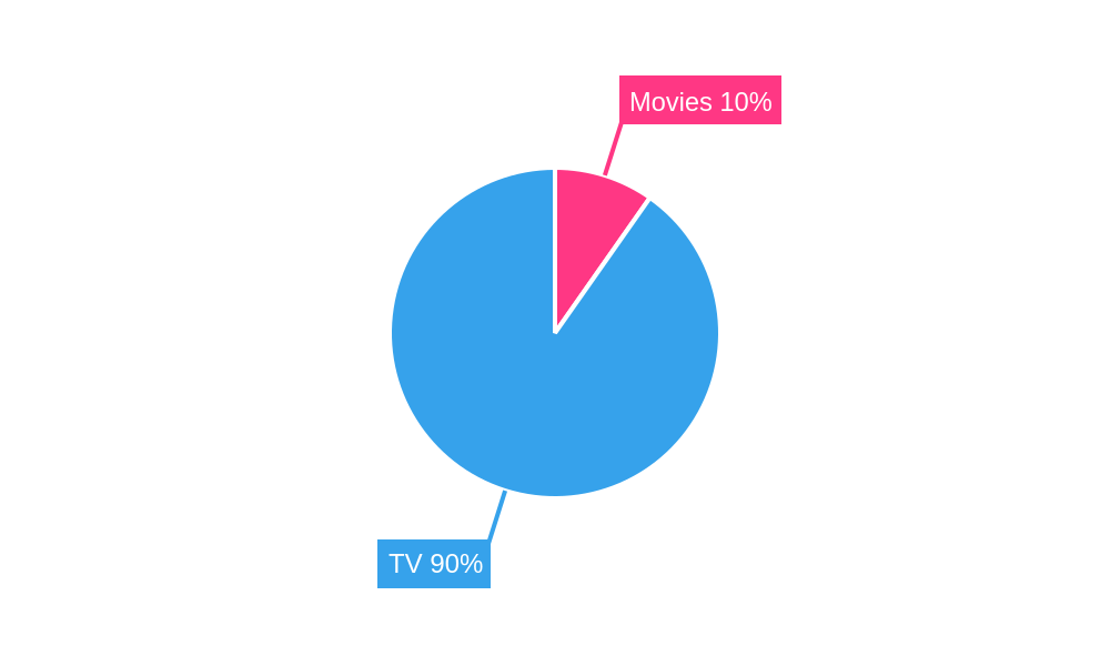 Netflix TV vs. Movies