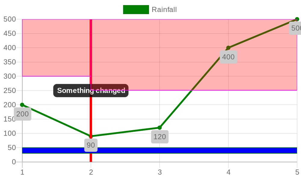 Complex Quickchart example with annotations