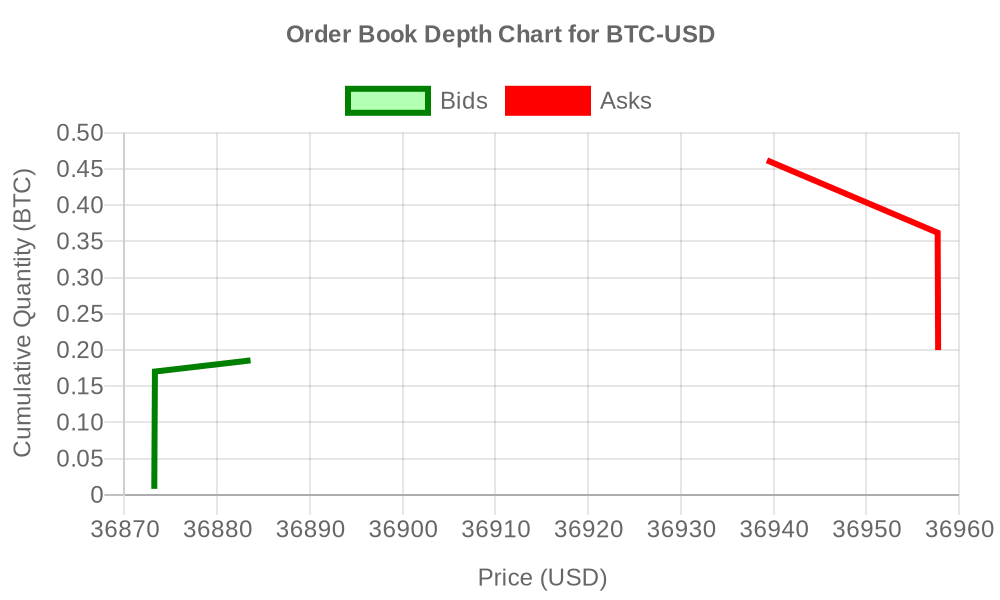 Order Book Depth Chart