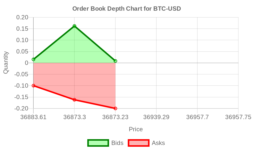 Order Book Depth Chart