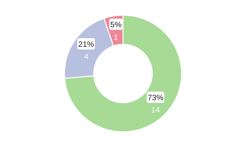 Stats Pie Chart