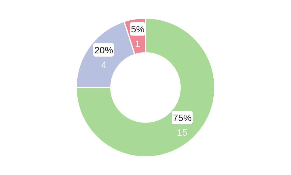 Stats Pie Chart