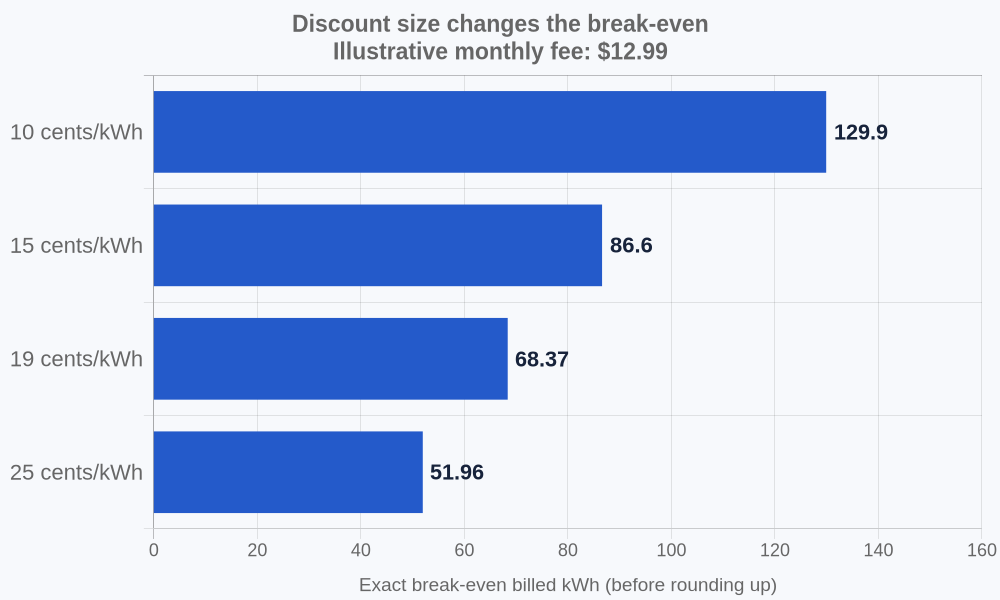 With an illustrative $12.99 monthly fee, exact break-even is 129.90 kWh at 10 cents saved, 86.60 at 15 cents, 68.37 at 19 cents and 51.96 at 25 cents.