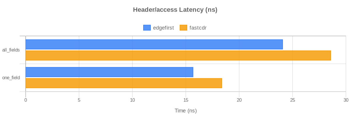 Header/access Chart