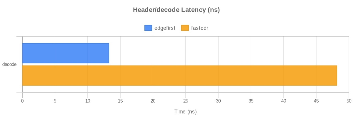 Header/decode Chart